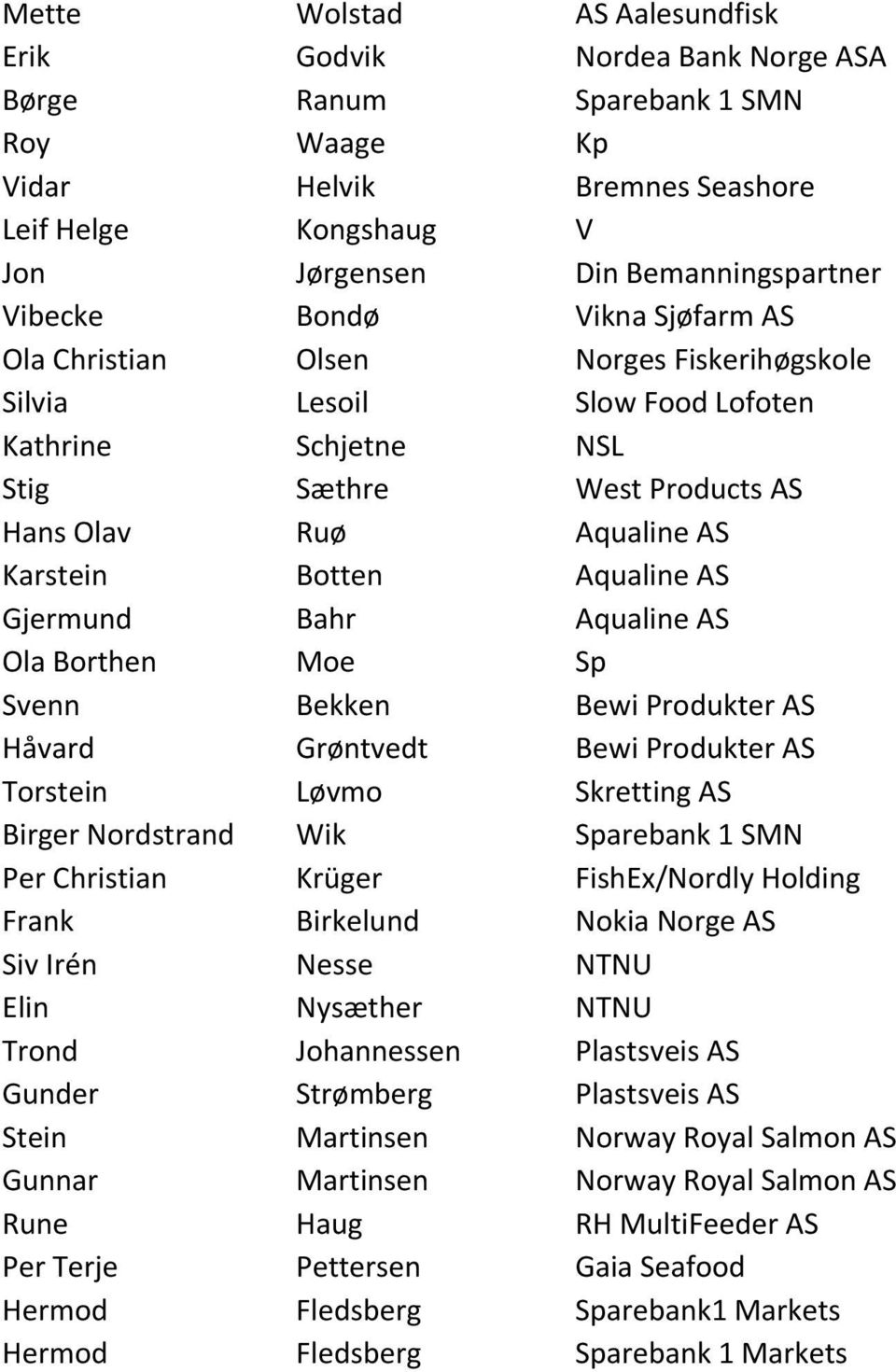 Aqualine AS Gjermund Bahr Aqualine AS Ola Borthen Moe Sp Svenn Bekken Bewi Produkter AS Håvard Grøntvedt Bewi Produkter AS Torstein Løvmo Skretting AS Birger Nordstrand Wik Sparebank 1 SMN Per