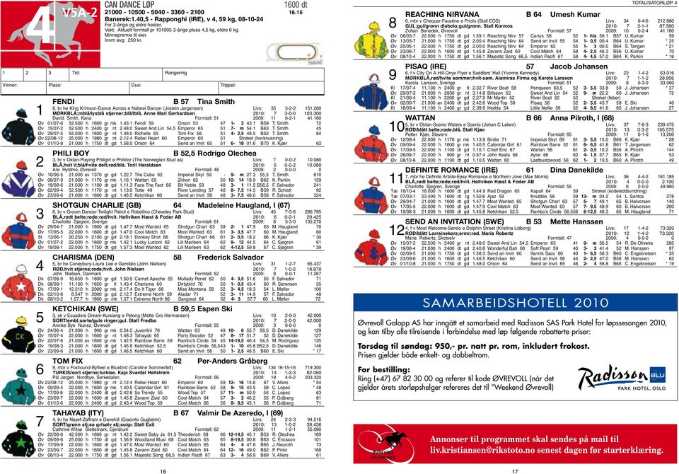 500 h 2400 gr nt 2.48.0 Sweet And Lin 54,5 Emperor 65 51 7- m 54.1 B63 T. Smith 45 Øv 29/07-5 55.000 h 1600 gr nt 1.48.0 Richelle 65 Tom Fix 58 51 4-2,5 48.5 B52 T. Smith 84 Øv 22/08-12 25.