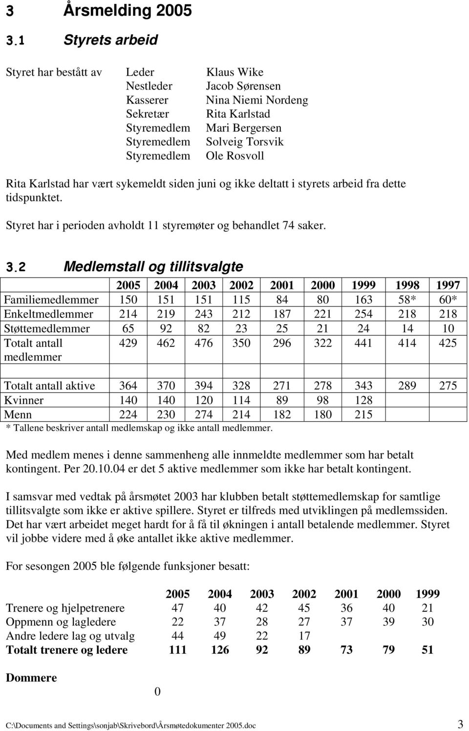 Ole Rosvoll Rita Karlstad har vært sykemeldt siden juni og ikke deltatt i styrets arbeid fra dette tidspunktet. Styret har i perioden avholdt 11 styremøter og behandlet 74 saker. 3.