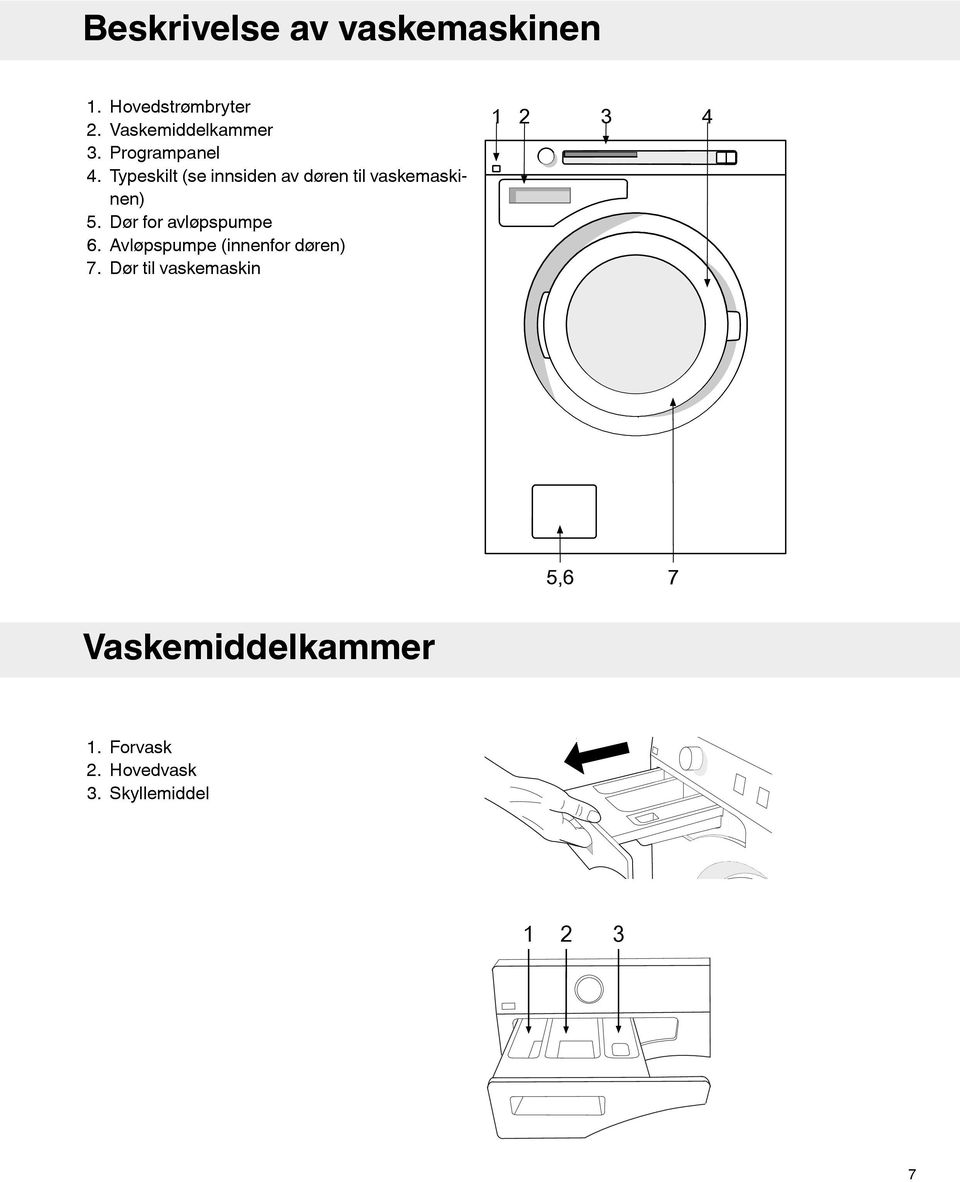 Dør for avløpspumpe 6. Avløpspumpe (innenfor døren) 7.