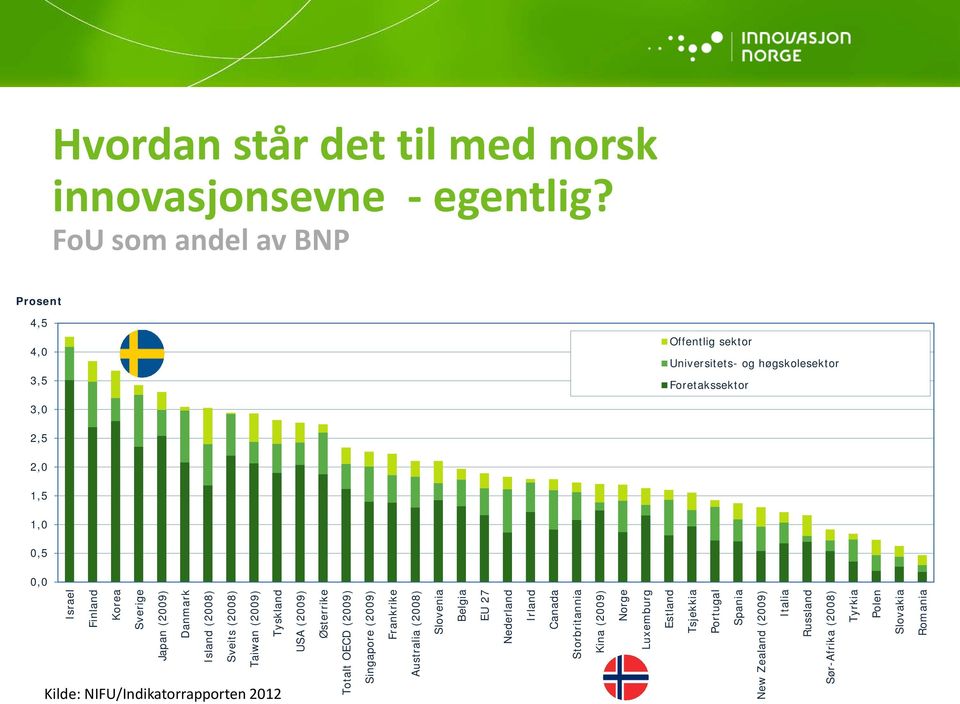 Sverige Japan (2009) Danmark Island (2008) Sveits (2008) Taiwan (2009) Tyskland USA (2009) Kilde: NIFU/Indikatorrapporten 2012 Østerrike Totalt OECD