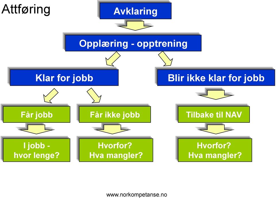 jobb Får ikke jobb Tilbake til NAV I jobb -