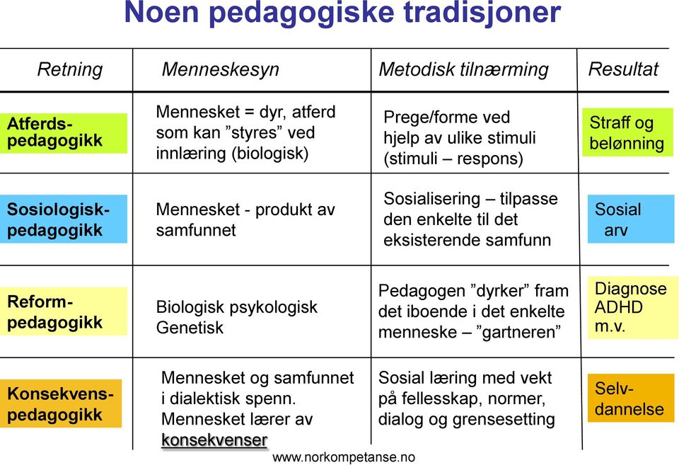 til det eksisterende samfunn Sosial arv Reformpedagogikk Biologisk psykologisk Genetisk Pedagogen dyrker fram det iboende i det enkelte menneske gartneren Diagnose ADHD