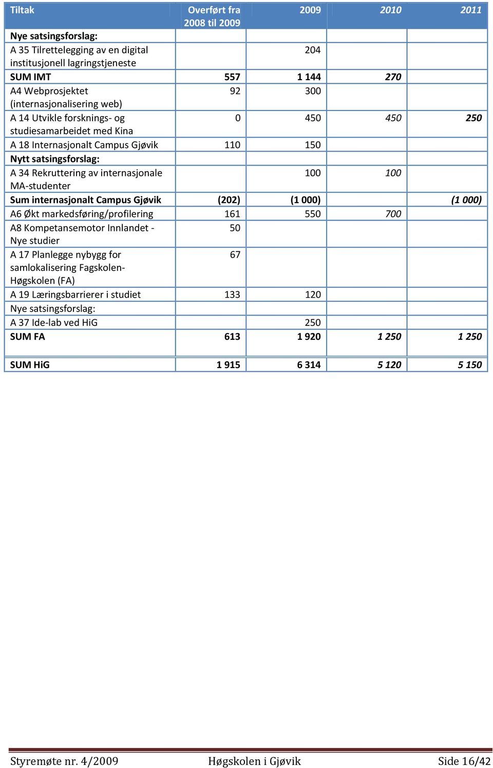 100 MA-studenter Sum internasjonalt Campus Gjøvik (202) (1 000) (1 000) A6 Økt markedsføring/profilering 161 550 700 A8 Kompetansemotor Innlandet - 50 Nye studier A 17 Planlegge nybygg for 67