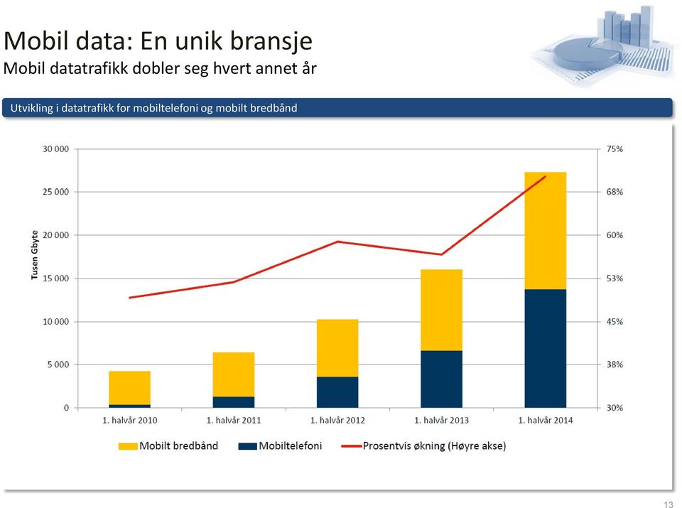 annet år Utvikling i datatrafikk