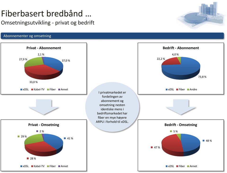 er fordelingen av abonnement og omsetning nesten identiske mens i bedriftsmarkedet har fiber en mye høyere ARPU i