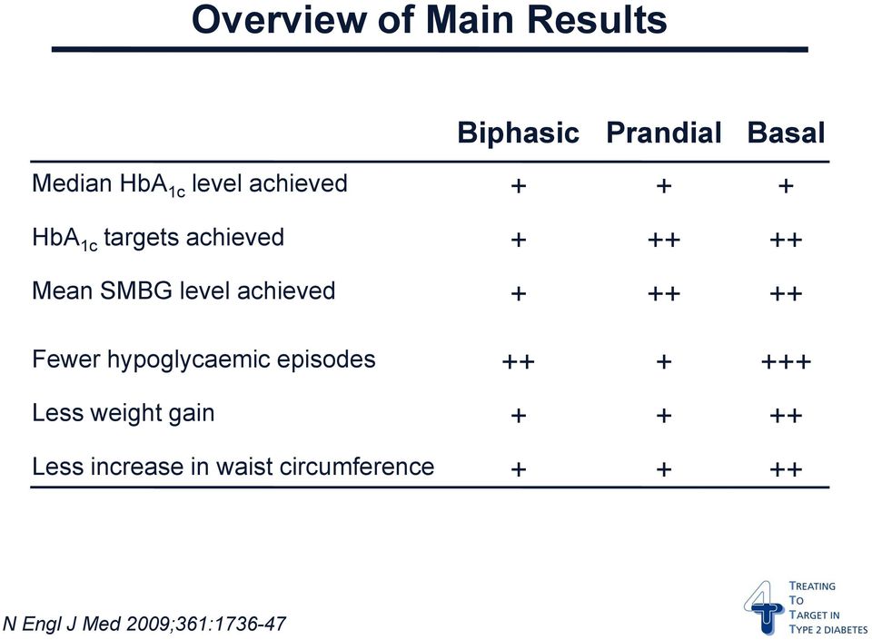 achieved + ++ ++ Fewer hypoglycaemic episodes ++ + +++ Less weight