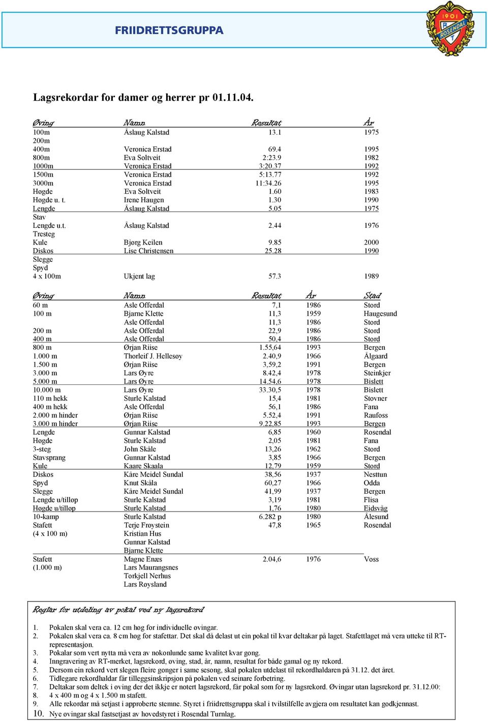 t. Irene Haugen 1.30 1990 Lengde Åslaug Kalstad 5.05 1975 Stav Lengde u.t. Åslaug Kalstad 2.44 1976 Tresteg Kule Bjørg Keilen 9.85 2000 Diskos Lise Christensen 25.