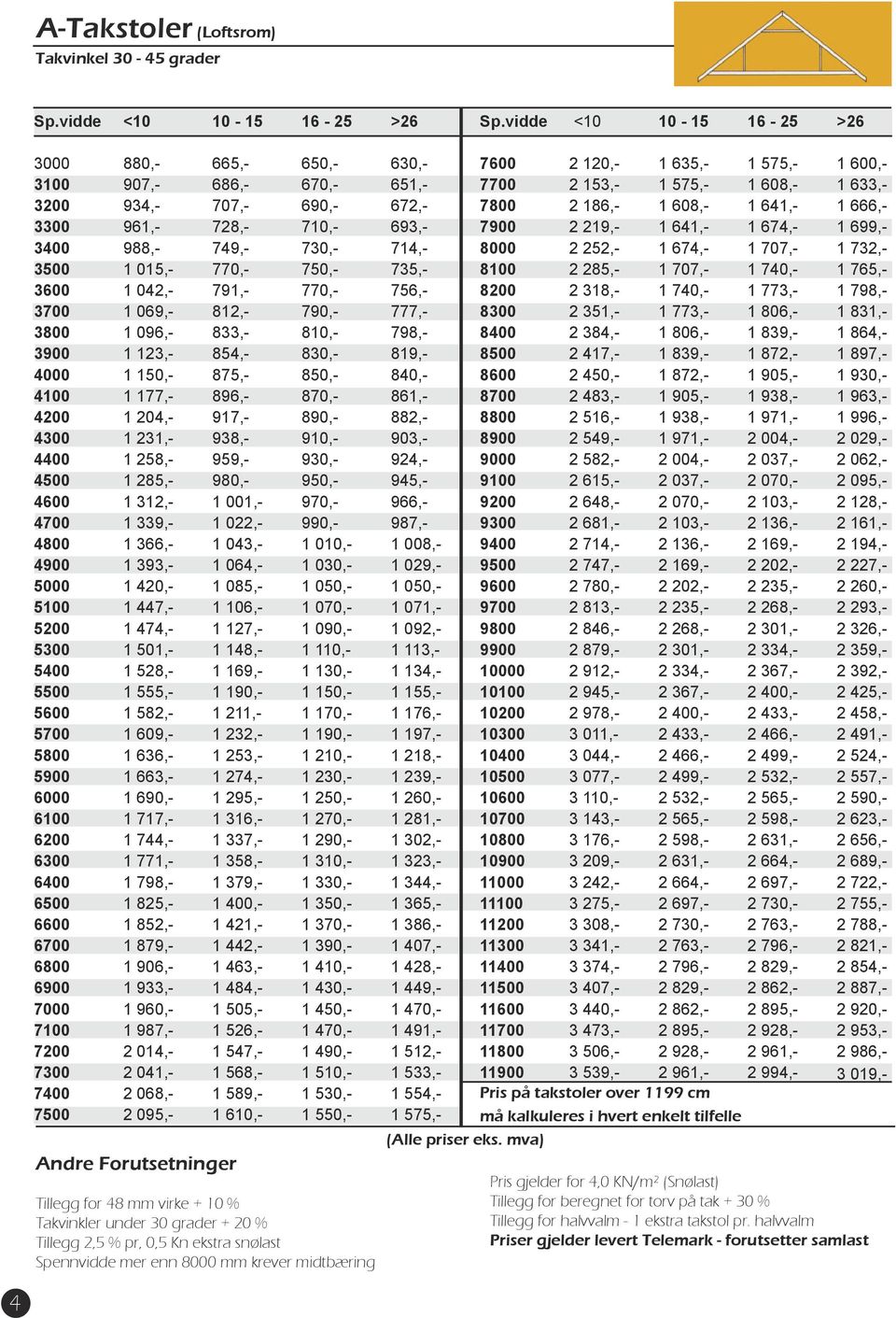 snølast Spennvidde mer enn 8000 mm krever midtbæring 880,- 907,- 934,- 961,- 988,- 1 015,- 1 042,- 1 069,- 1 096,- 1 123,- 1 150,- 1 177,- 1 204,- 1 231,- 1 258,- 1 285,- 1 312,- 1 339,- 1 366,- 1