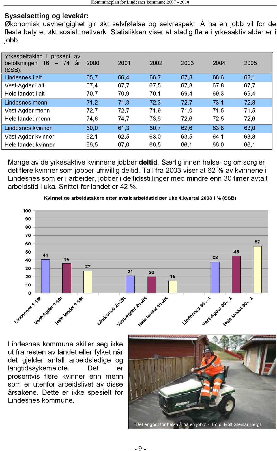 Yrkesdeltaking i prosent av befolkningen 16 74 år 2000 2001 2002 2003 2004 2005 (SSB): Lindesnes i alt 65,7 66,4 66,7 67,8 68,6 68,1 Vest-Agder i alt 67,4 67,7 67,5 67,3 67,8 67,7 Hele landet i alt