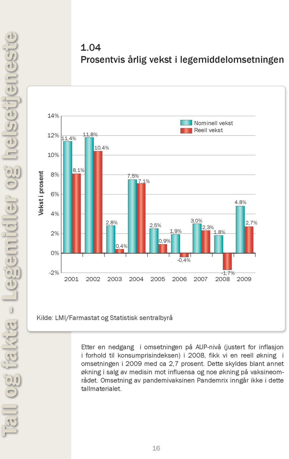 Nominell vekst Reell vekst 3,0% 2,3% 1,8% 2007 4,8% 2,7% -1,7% 2008 2009 Etter en nedgang i omsetningen på AUP-nivå (justert for inflasjon i forhold til konsumprisindeksen) i