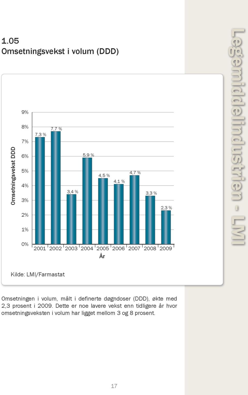 Kilde: LMI/Farmastat Omsetningen i volum, målt i definerte døgndoser (DDD), økte med 2,3 prosent i 2009.