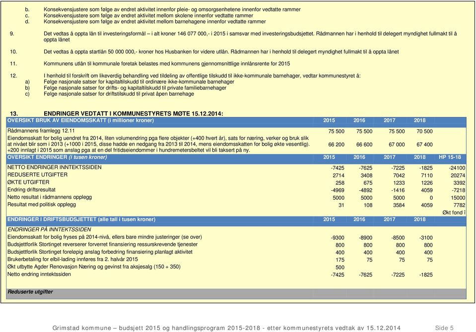 Det vedtas å oppta lån til investeringsformål i alt kroner 146 077 000,- i 2015 i samsvar med investeringsbudsjettet. Rådmannen har i henhold til delegert myndighet fullmakt til å oppta lånet 10.