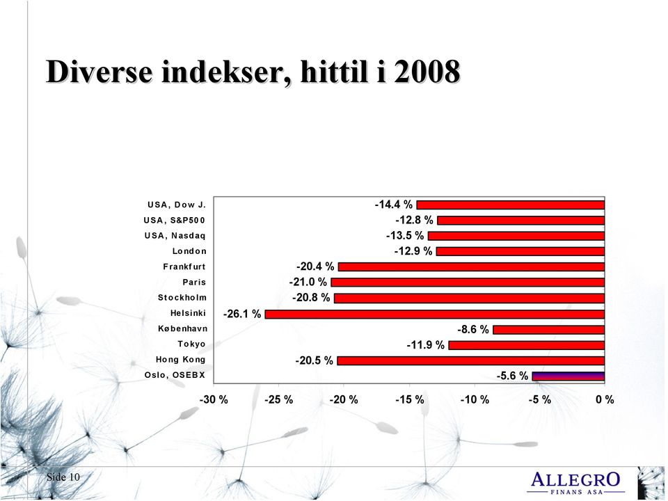 København Tokyo Ho ng Ko ng Oslo, OSEBX -26.1 % -20.4 % -21.0 % -20.