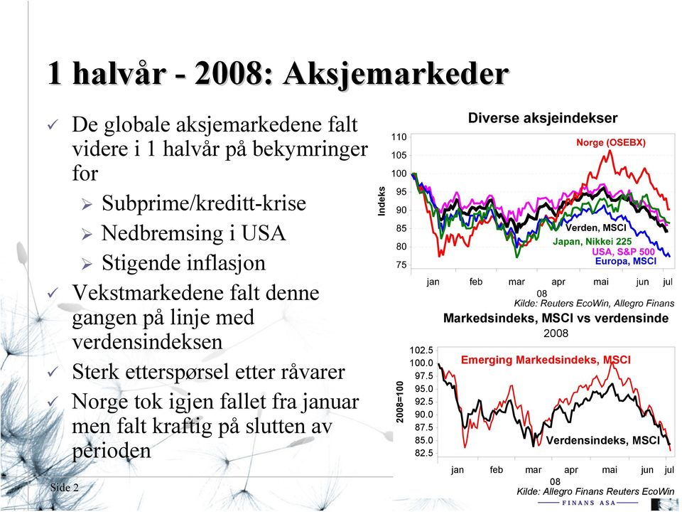 tok igjen fallet fra januar men falt kraftig på slutten av perioden Indeks 2008=100 102.5 100.0 97.5 95.0 92.5 90.0 87.5 85.0 82.