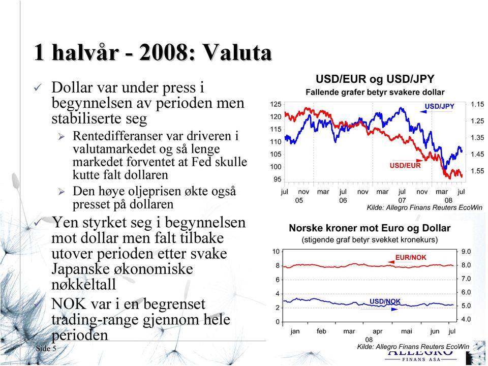 dollaren Den høye oljeprisen økte også presset på dollaren Yen styrket seg i begynnelsen mot dollar men falt