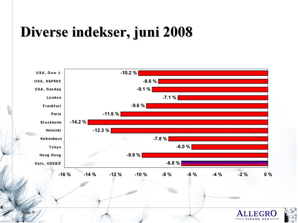 København Tokyo Hong Kong Oslo, OSEBX -14.2 % -10.2 % -8.6 % -9.1 % -7.