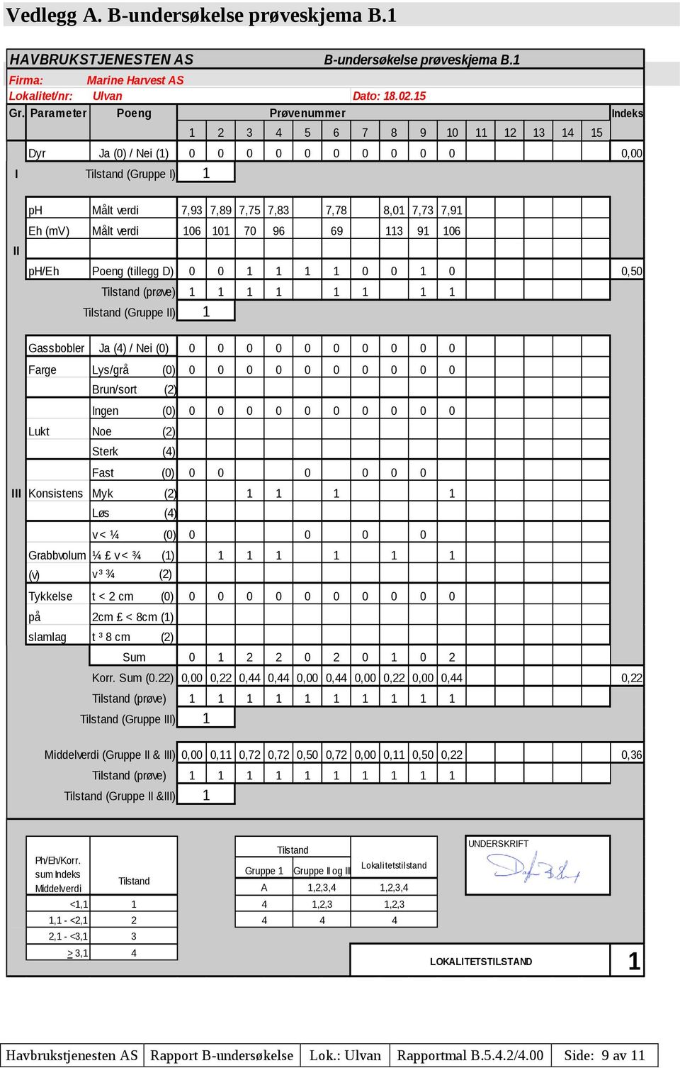 Eh (mv) Målt verdi 106 101 70 96 69 113 91 106 ph/eh Poeng (tillegg D) 0 0 1 1 1 1 0 0 1 0 0,50 Tilstand (prøve) 1 1 1 1 1 1 1 1 Tilstand (Gruppe II) 1 Gassbobler Ja (4) / Nei (0) 0 0 0 0 0 0 0 0 0 0