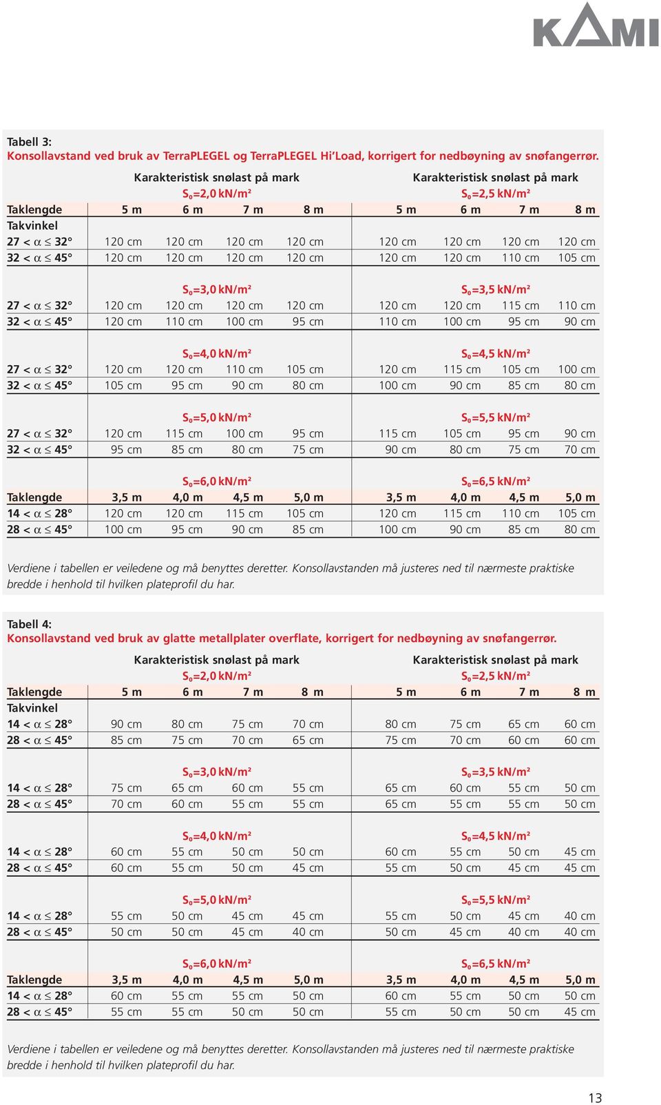 120 cm 120 cm 32 < α 45 120 cm 120 cm 120 cm 120 cm 120 cm 120 cm 110 cm 105 cm S 0 =3,0 kn/m 2 S 0 =3,5 kn/m 2 27 < α 32 120 cm 120 cm 120 cm 120 cm 120 cm 120 cm 115 cm 110 cm 32 < α 45 120 cm 110