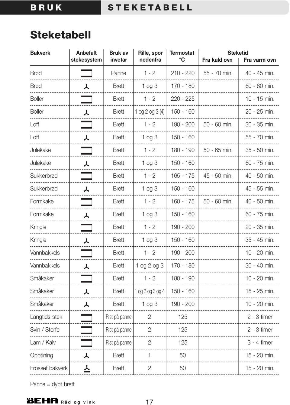 Loff Brett 1 og 3 150-160 55-70 min. Julekake Brett 1-2 180-190 50-65 min. 35-50 min. Julekake Brett 1 og 3 150-160 60-75 min. Sukkerbrød Brett 1-2 165-175 45-50 min. 40-50 min.