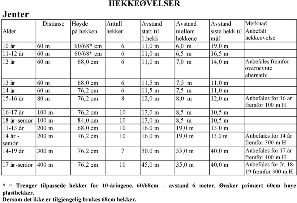 13 år 60 m 68,0 cm 6 11,5 m 7,5 m 11,0 m 14 år 60 m 76,2 cm 6 11,5 m 7,5 m 11,0 m 15-16 år 80 m 76,2 cm 8 12,0 m 8,0 m 12,0 m Anbefales for 16 år fremfor 100 m H 16-17 år 100 m 76,2 cm 10 13,0 m 8,5