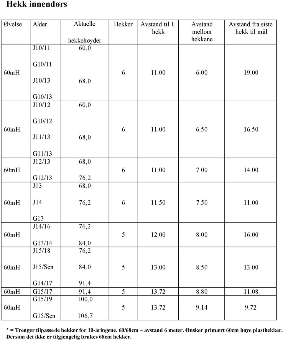 00 60mH G13 J14/16 G13/14 J15/18 76,2 84,0 76,2 5 12.00 8.00 16.00 60mH J15/Sen 84,0 5 13.00 8.50 13.00 G14/17 91,4 60mH G15/17 91,4 5 13.72 8.80 11.08 G15/19 100,0 60mH 5 13.