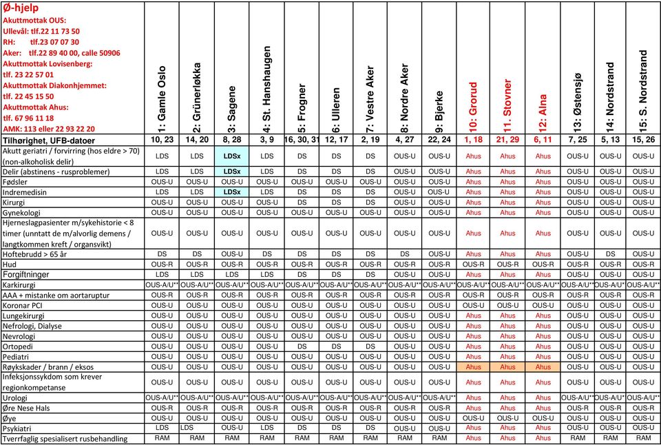 67 96 11 18 AMK: 113 eller 22 93 22 20 Tilhørighet, UFB-datoer 10, 23 14, 20 8, 28 3, 9 16, 30, 31 12, 17 2, 19 4, 27 22, 24 1, 18 21, 29 6, 11 7, 25 5, 13 15, 26 Akutt geriatri / forvirring (hos