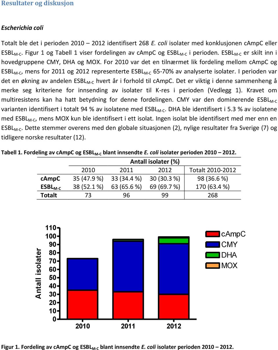 For 21 var det en tilnærmet lik fordeling mellom campc og ESBL M-C, mens for 211 og 212 representerte ESBL M-C 65-7% av analyserte isolater.