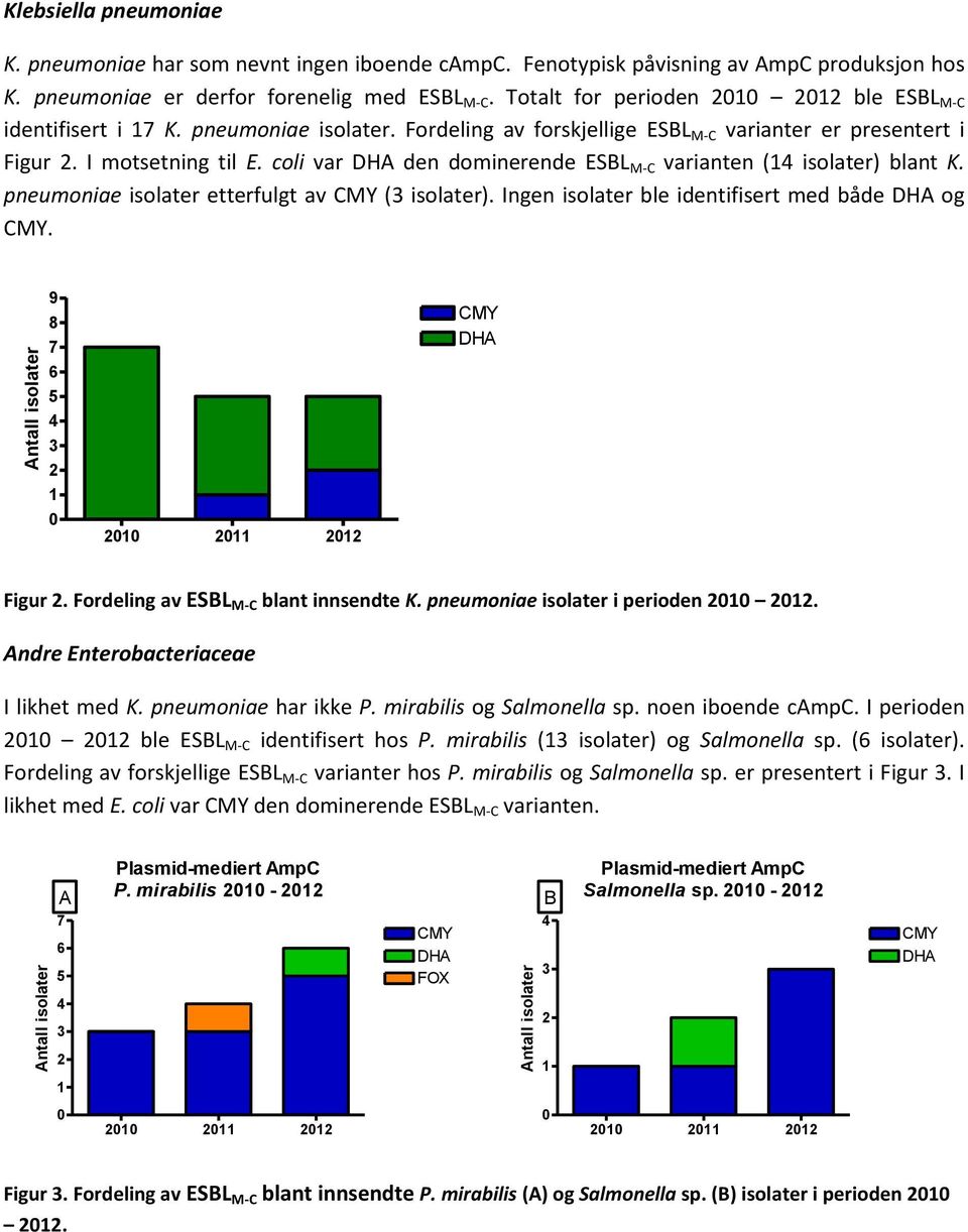 I motsetning til E. coli var den dominerende ESBL M-C varianten (14 isolater) blant K. pneumoniae isolater etterfulgt av (3 isolater). Ingen isolater ble identifisert med både og.