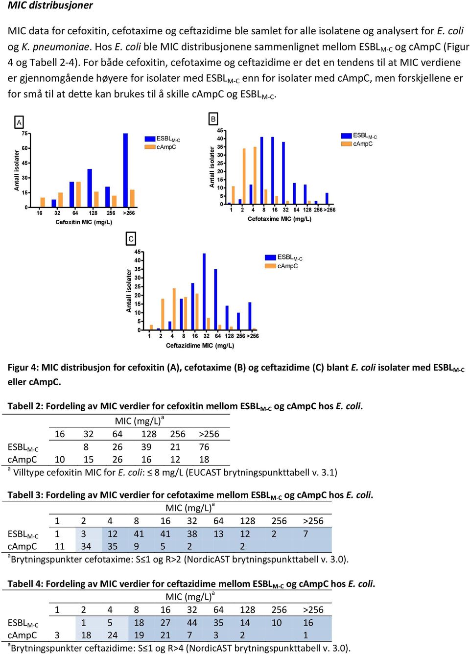 For både cefoxitin, cefotaxime og ceftazidime er det en tendens til at MIC verdiene er gjennomgående høyere for isolater med ESBL M-C enn for isolater med campc, men forskjellene er for små til at