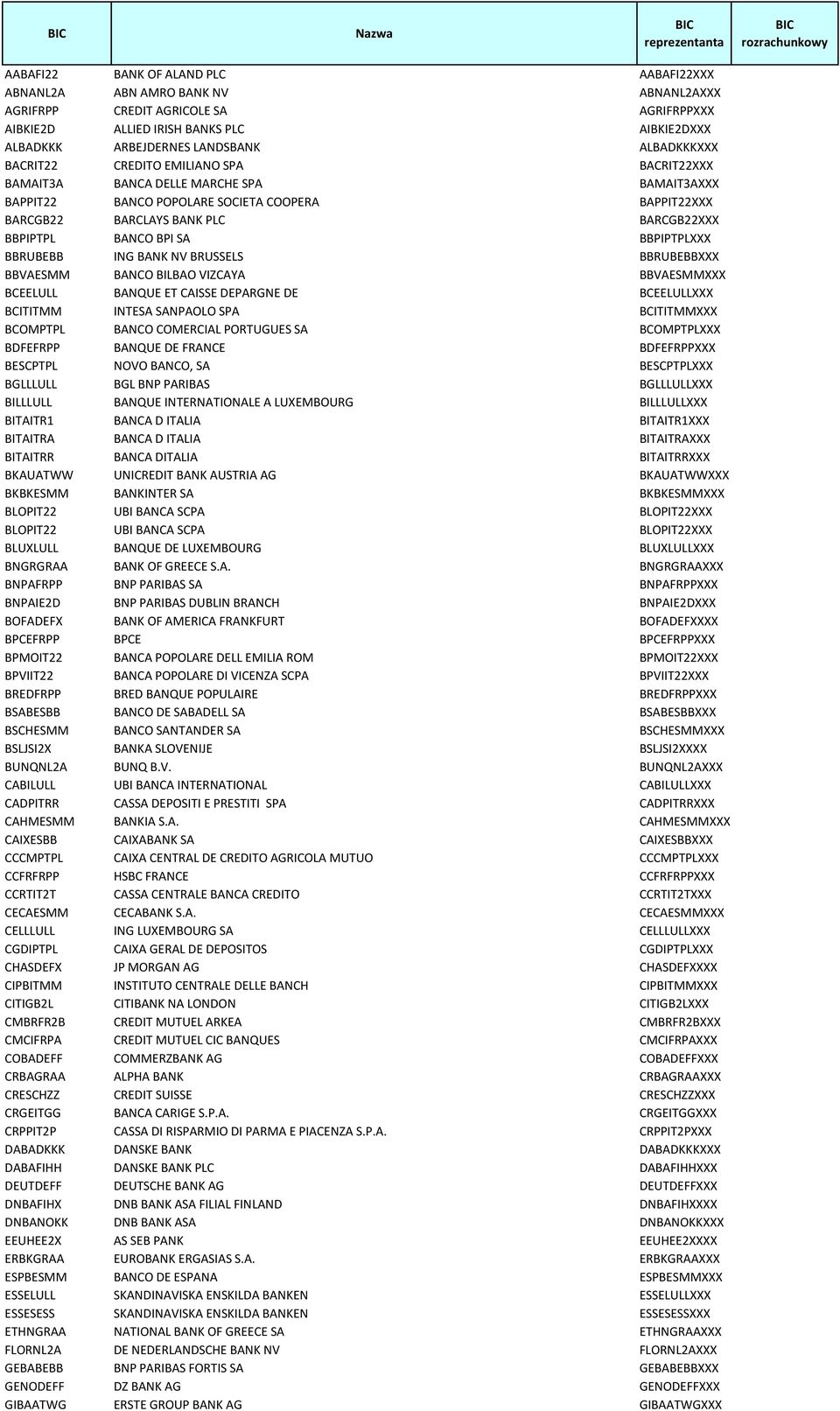 BARCGB22 BARCLAYS BANK PLC BARCGB22XXX BBPIPTPL BANCO BPI SA BBPIPTPLXXX BBRUBEBB ING BANK NV BRUSSELS BBRUBEBBXXX BBVAESMM BANCO BILBAO VIZCAYA BBVAESMMXXX BCEELULL BANQUE ET CAISSE DEPARGNE DE