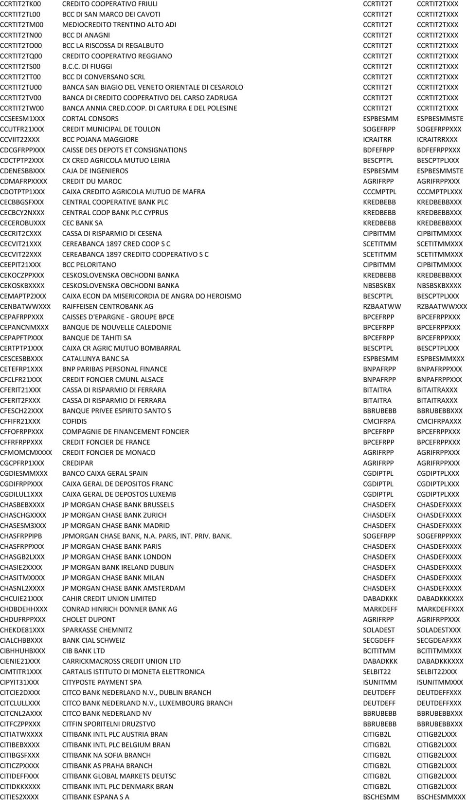 CCRTIT2TXXX CCRTIT2TT00 BCC DI CONVERSANO SCRL CCRTIT2T CCRTIT2TXXX CCRTIT2TU00 BANCA SAN BIAGIO DEL VENETO ORIENTALE DI CESAROLO CCRTIT2T CCRTIT2TXXX CCRTIT2TV00 BANCA DI CREDITO COOPERATIVO DEL