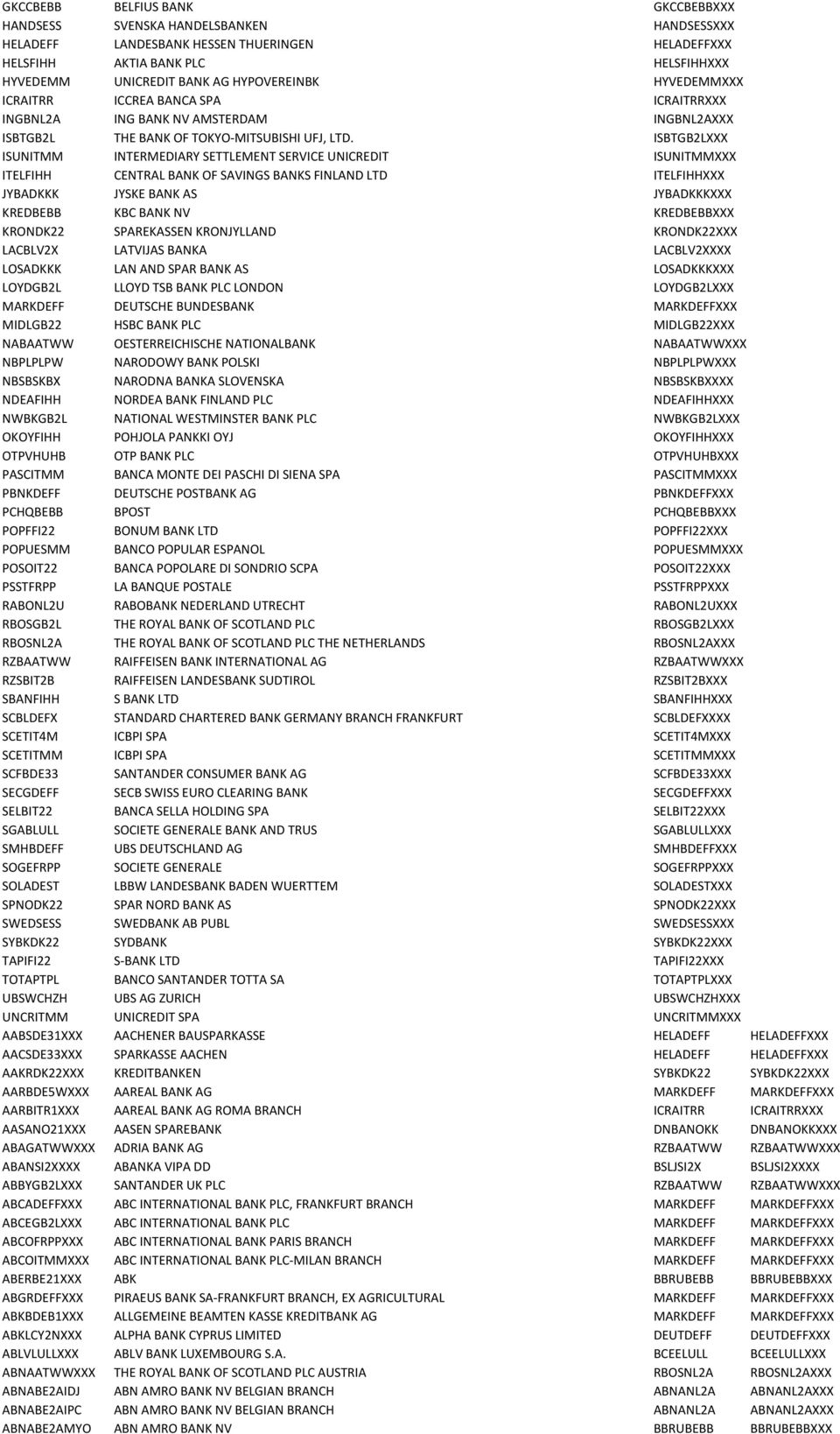 ISBTGB2LXXX ISUNITMM INTERMEDIARY SETTLEMENT SERVICE UNICREDIT ISUNITMMXXX ITELFIHH CENTRAL BANK OF SAVINGS BANKS FINLAND LTD ITELFIHHXXX JYBADKKK JYSKE BANK AS JYBADKKKXXX KREDBEBB KBC BANK NV