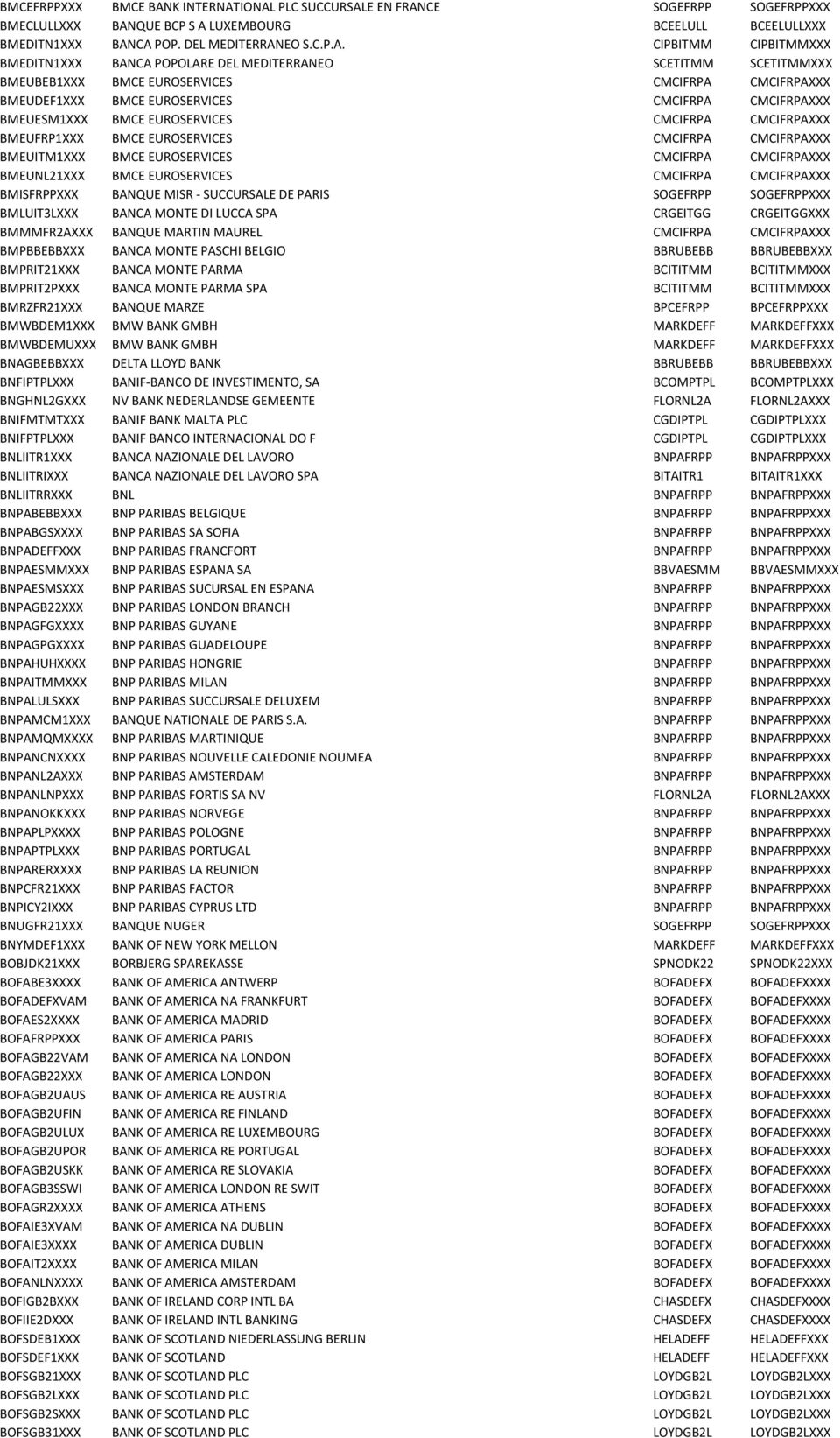 IONAL PLC SUCCURSALE EN FRANCE SOGEFRPP SOGEFRPPXXX BMECLULLXXX BANQUE BCP S A LUXEMBOURG BCEELULL BCEELULLXXX BMEDITN1XXX BANCA POP. DEL MEDITERRANEO S.C.P.A. CIPBITMM CIPBITMMXXX BMEDITN1XXX BANCA
