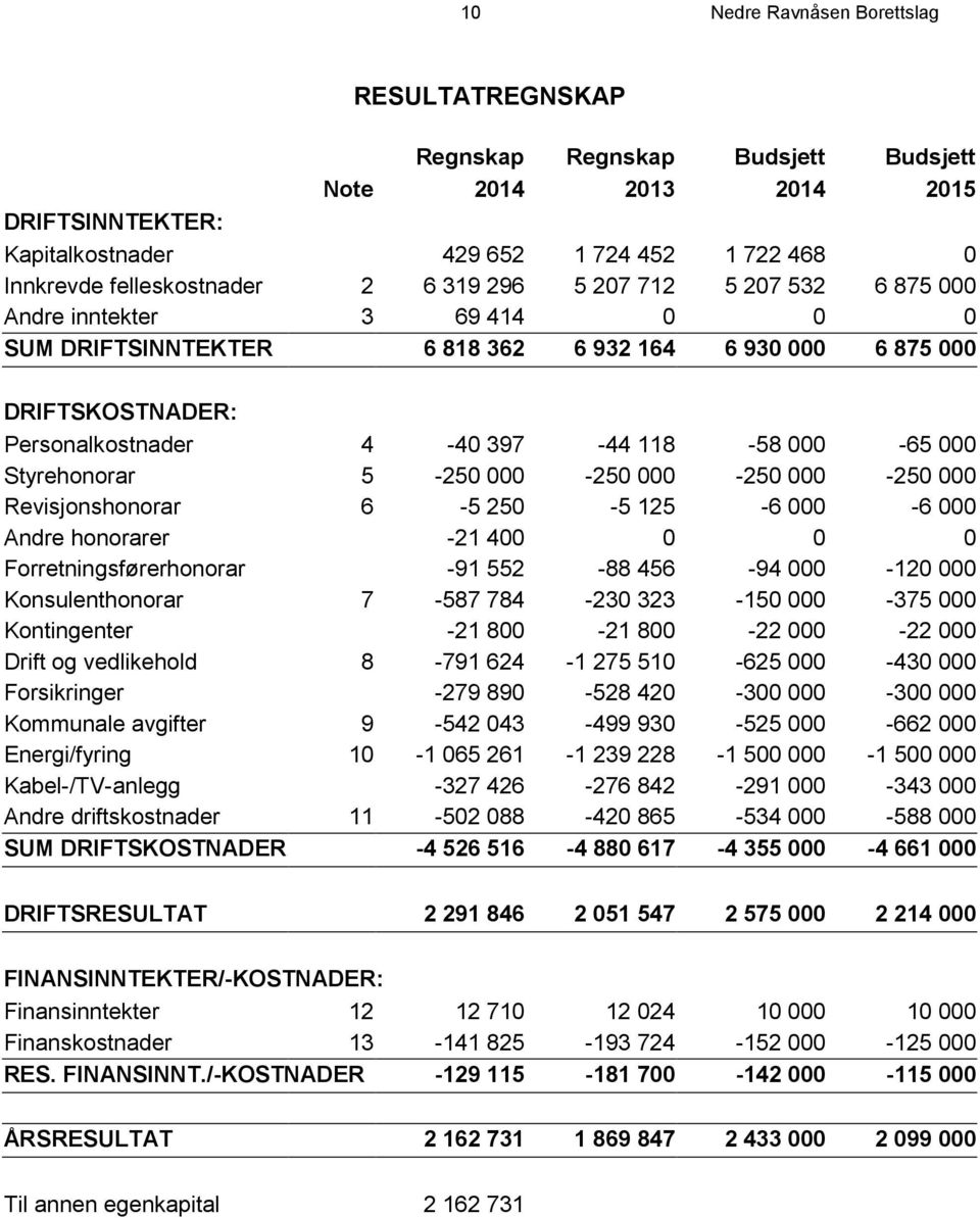 Styrehonorar 5-250 000-250 000-250 000-250 000 Revisjonshonorar 6-5 250-5 125-6 000-6 000 Andre honorarer -21 400 0 0 0 Forretningsførerhonorar -91 552-88 456-94 000-120 000 Konsulenthonorar 7-587