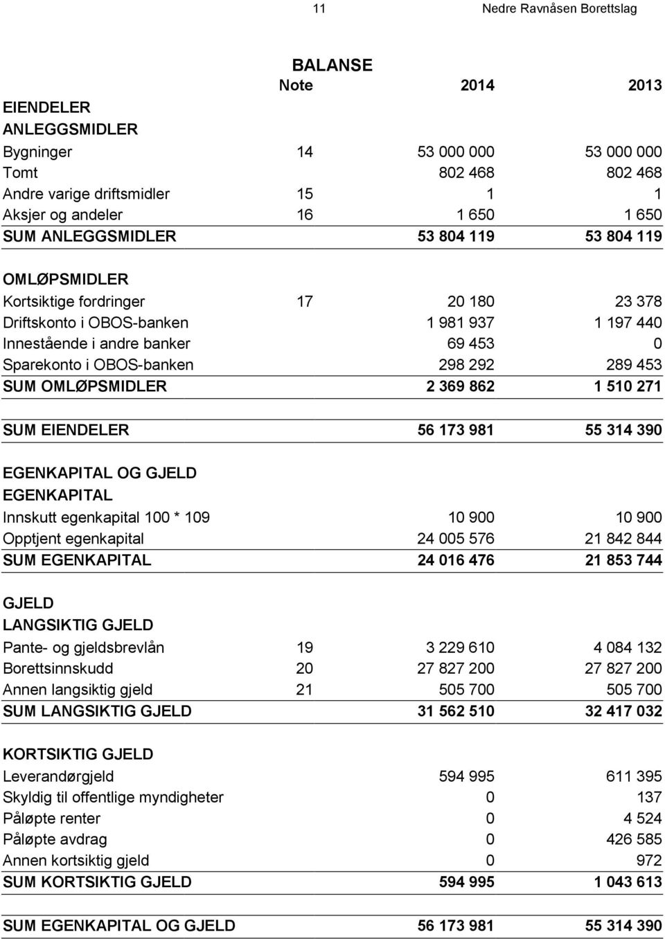 298 292 289 453 SUM OMLØPSMIDLER 2 369 862 1 510 271 SUM EIENDELER 56 173 981 55 314 390 EGENKAPITAL OG GJELD EGENKAPITAL Innskutt egenkapital 100 * 109 10 900 10 900 Opptjent egenkapital 24 005 576