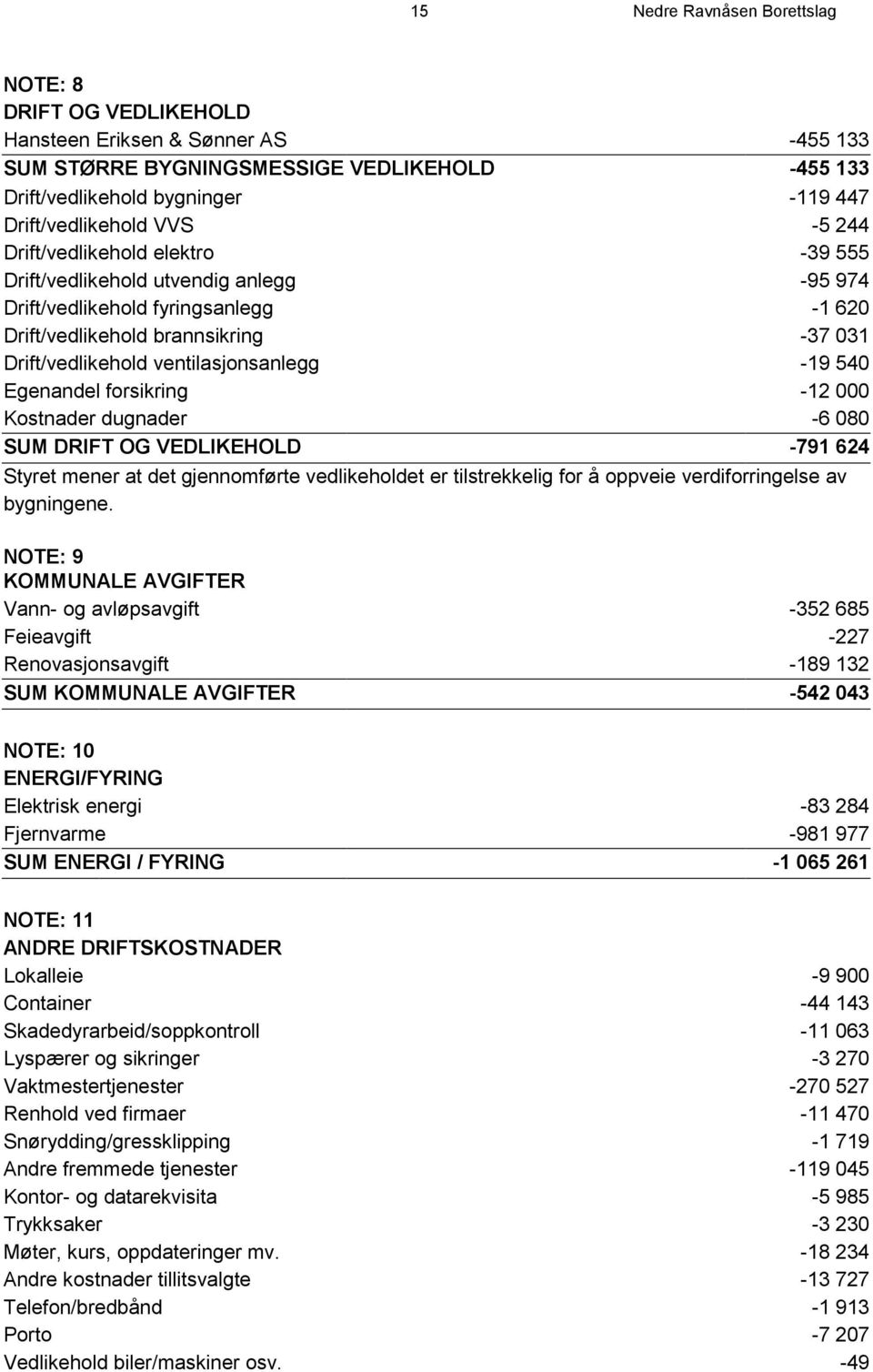 ventilasjonsanlegg -19 540 Egenandel forsikring -12 000 Kostnader dugnader -6 080 SUM DRIFT OG VEDLIKEHOLD -791 624 Styret mener at det gjennomførte vedlikeholdet er tilstrekkelig for å oppveie