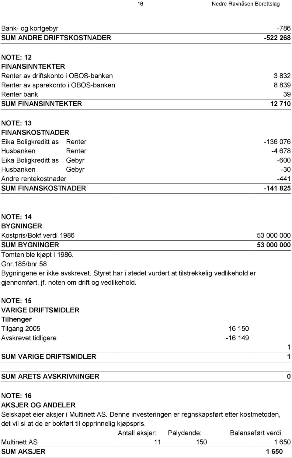 rentekostnader -441 SUM FINANSKOSTNADER -141 825 NOTE: 14 BYGNINGER Kostpris/Bokf.verdi 1986 53 000 000 SUM BYGNINGER 53 000 000 Tomten ble kjøpt i 1986. Gnr.185/bnr.58 Bygningene er ikke avskrevet.