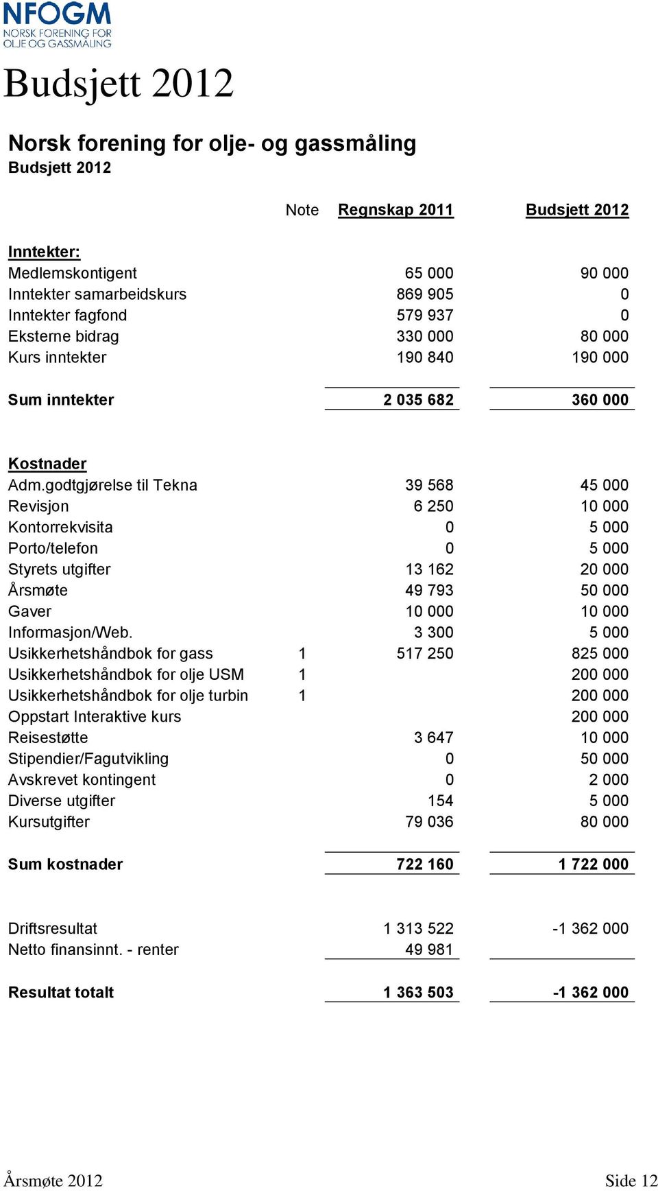 godtgjørelse til Tekna 39 568 45 000 Revisjon 6 250 10 000 Kontorrekvisita 0 5 000 Porto/telefon 0 5 000 Styrets utgifter 13 162 20 000 Årsmøte 49 793 50 000 Gaver 10 000 10 000 Informasjon/Web.