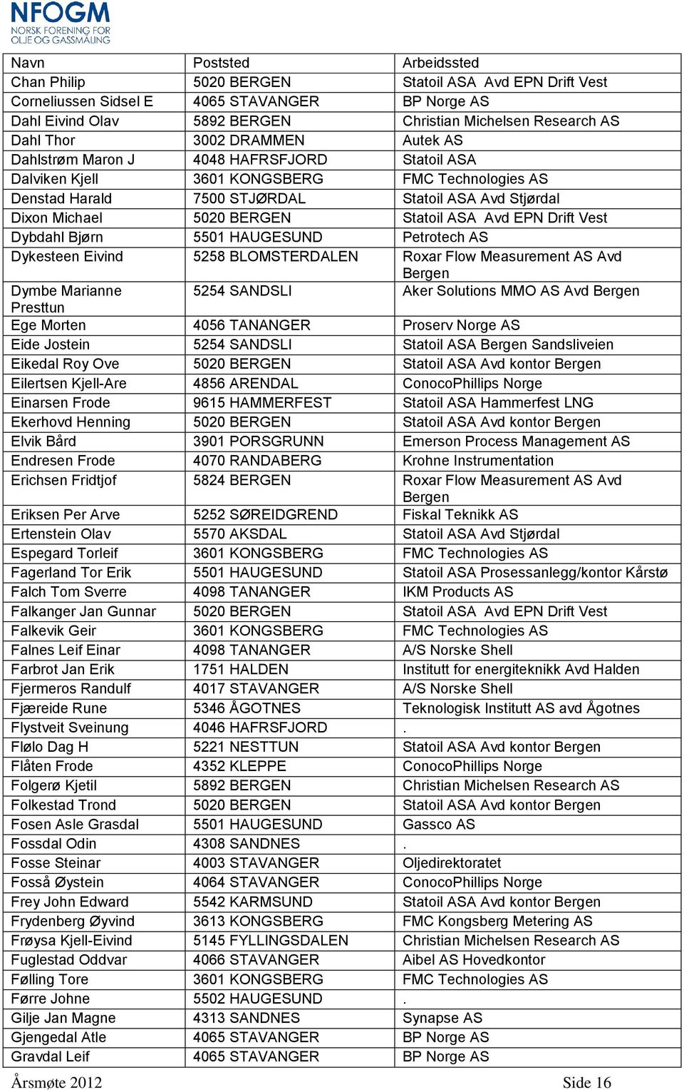 BERGEN Statoil ASA Avd EPN Drift Vest Dybdahl Bjørn 5501 HAUGESUND Petrotech AS Dykesteen Eivind 5258 BLOMSTERDALEN Roxar Flow Measurement AS Avd Bergen Dymbe Marianne 5254 SANDSLI Aker Solutions MMO