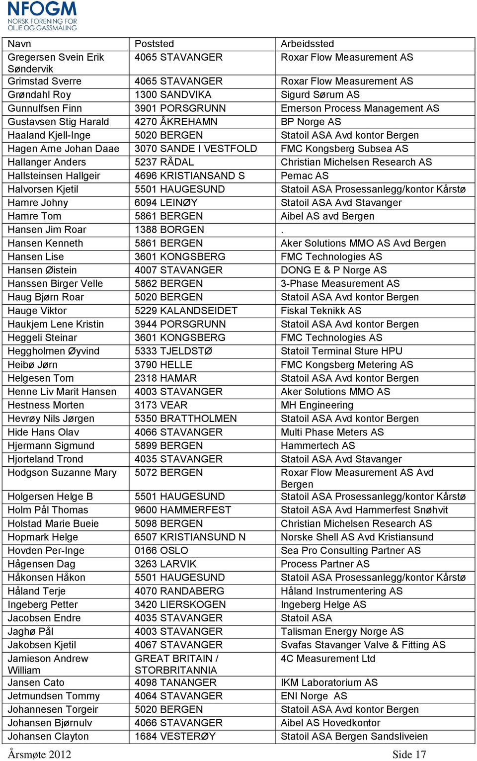 SANDE I VESTFOLD FMC Kongsberg Subsea AS Hallanger Anders 5237 RÅDAL Christian Michelsen Research AS Hallsteinsen Hallgeir 4696 KRISTIANSAND S Pemac AS Halvorsen Kjetil 5501 HAUGESUND Statoil ASA