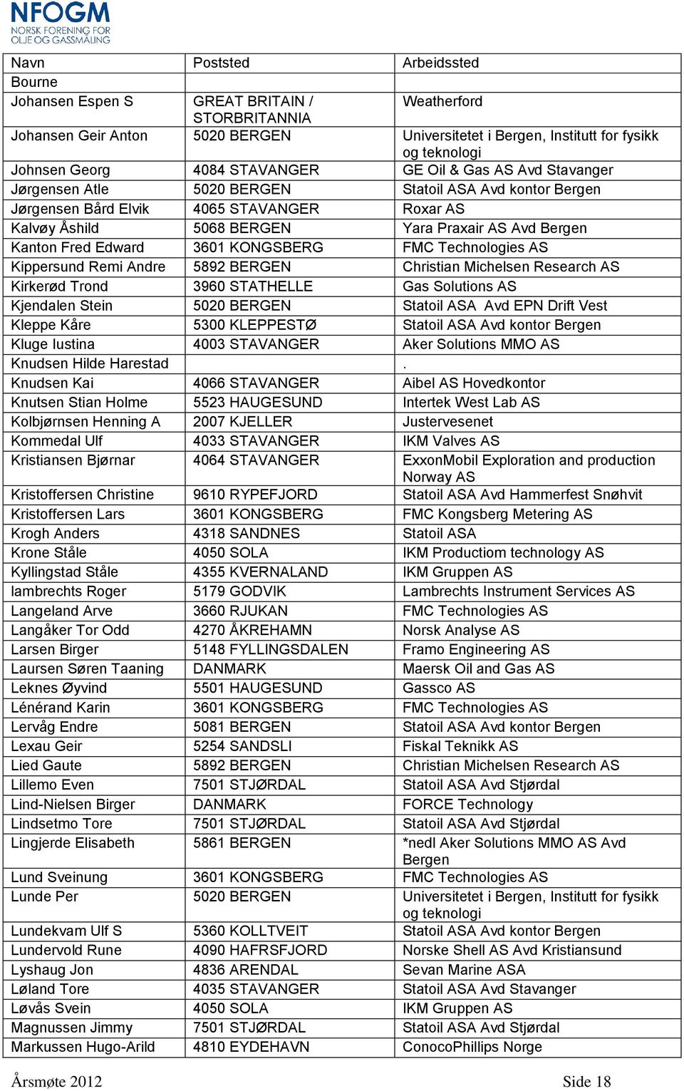 Kanton Fred Edward 3601 KONGSBERG FMC Technologies AS Kippersund Remi Andre 5892 BERGEN Christian Michelsen Research AS Kirkerød Trond 3960 STATHELLE Gas Solutions AS Kjendalen Stein 5020 BERGEN