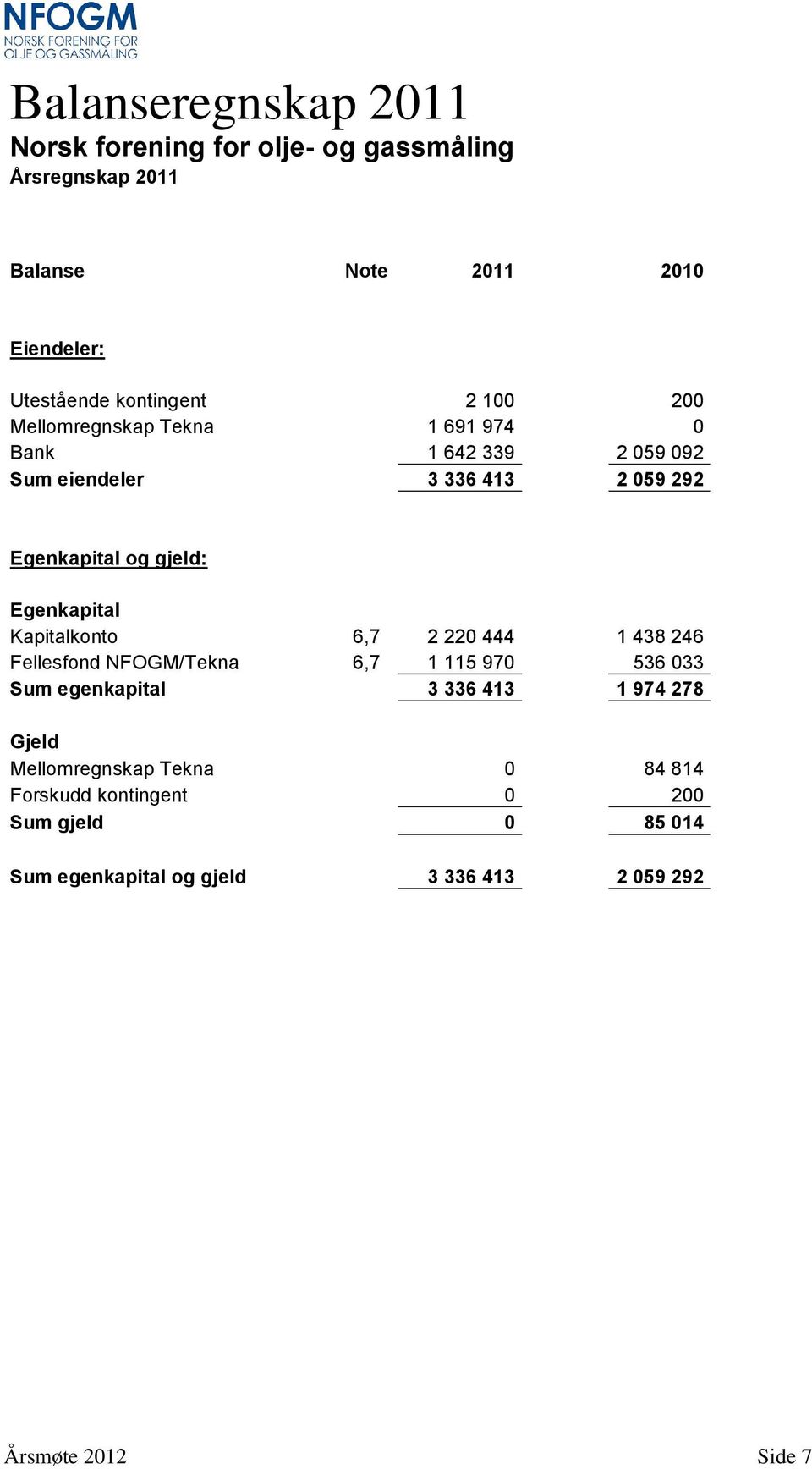 Egenkapital Kapitalkonto 6,7 2 220 444 1 438 246 Fellesfond NFOGM/Tekna 6,7 1 115 970 536 033 Sum egenkapital 3 336 413 1 974 278