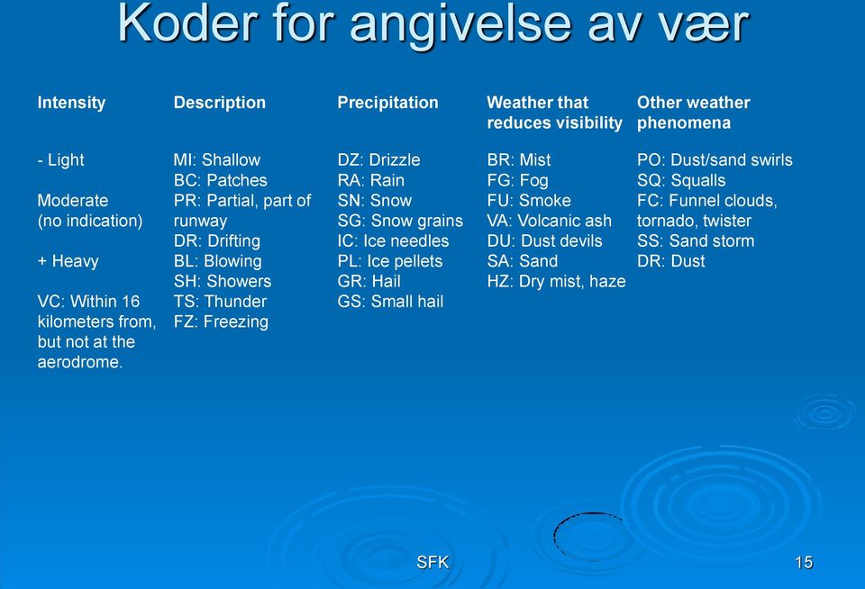 MI: Shallow BC: Patches PR: Partial, part of runway DR: Drifting BL: Blowing SH: Showers TS: Thunder FZ: Freezing DZ: Drizzle RA: Rain SN: Snow SG: Snow