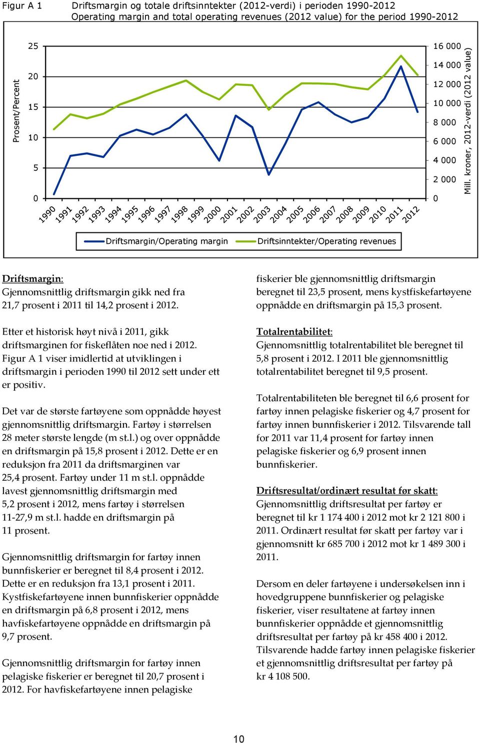 kroner, 2012-verdi (2012 value) Driftsmargin/Operating margin Driftsinntekter/Operating revenues Driftsmargin: Gjennomsnittlig driftsmargin gikk ned fra 21,7 prosent i 2011 til 14,2 prosent i 2012.