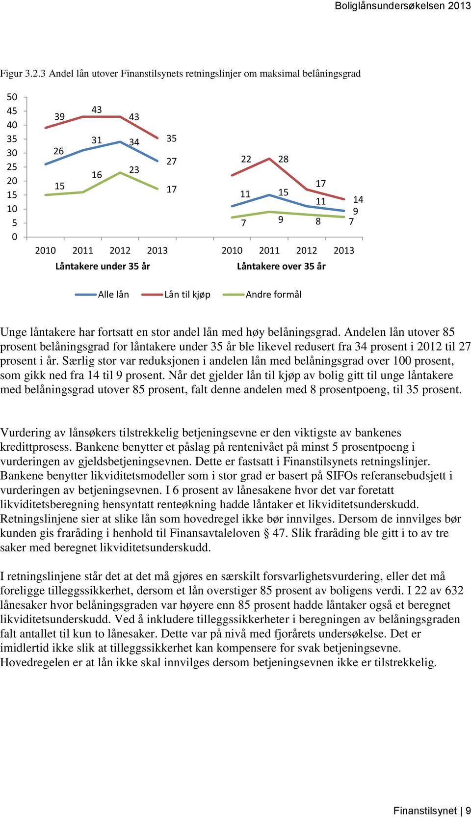 3 Andel lån utover Finanstilsynets retningslinjer om maksimal belåningsgrad 5 45 4 35 3 25 2 15 1 5 43 39 43 31 34 35 26 27 22 28 16 23 15 17 17 11 15 11 14 9 7 9 8 7 21 211 212 213 21 211 212 213