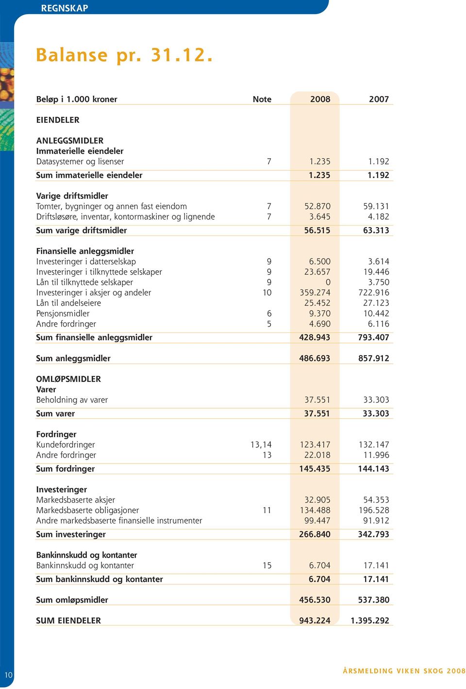 182 Sum varige driftsmidler 56.515 63.313 Finansielle anleggsmidler Investeringer i datterselskap 9 6.500 3.614 Investeringer i tilknyttede selskaper 9 23.657 19.