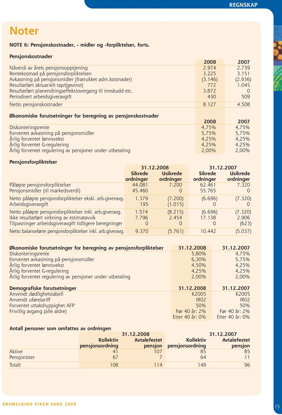 872 0 Periodisert arbeidsgiveravgift 430 509 Netto pensjonskostnader 8.127 4.