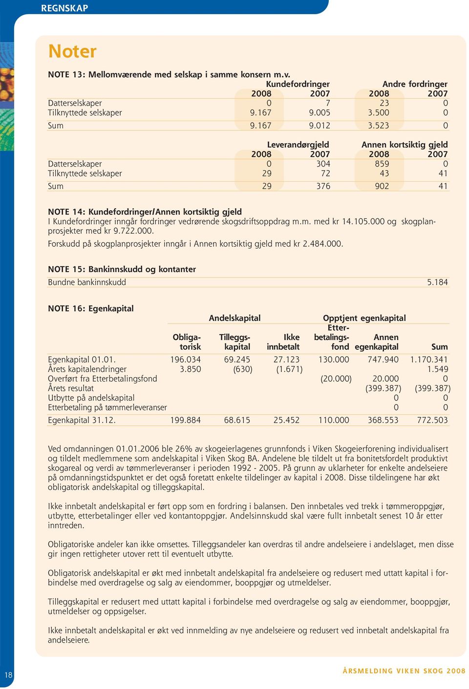 523 0 Leverandørgjeld Annen kortsiktig gjeld 2008 2007 2008 2007 Datterselskaper 0 304 859 0 Tilknyttede selskaper 29 72 43 41 Sum 29 376 902 41 NOTE 14: Kundefordringer/Annen kortsiktig gjeld I