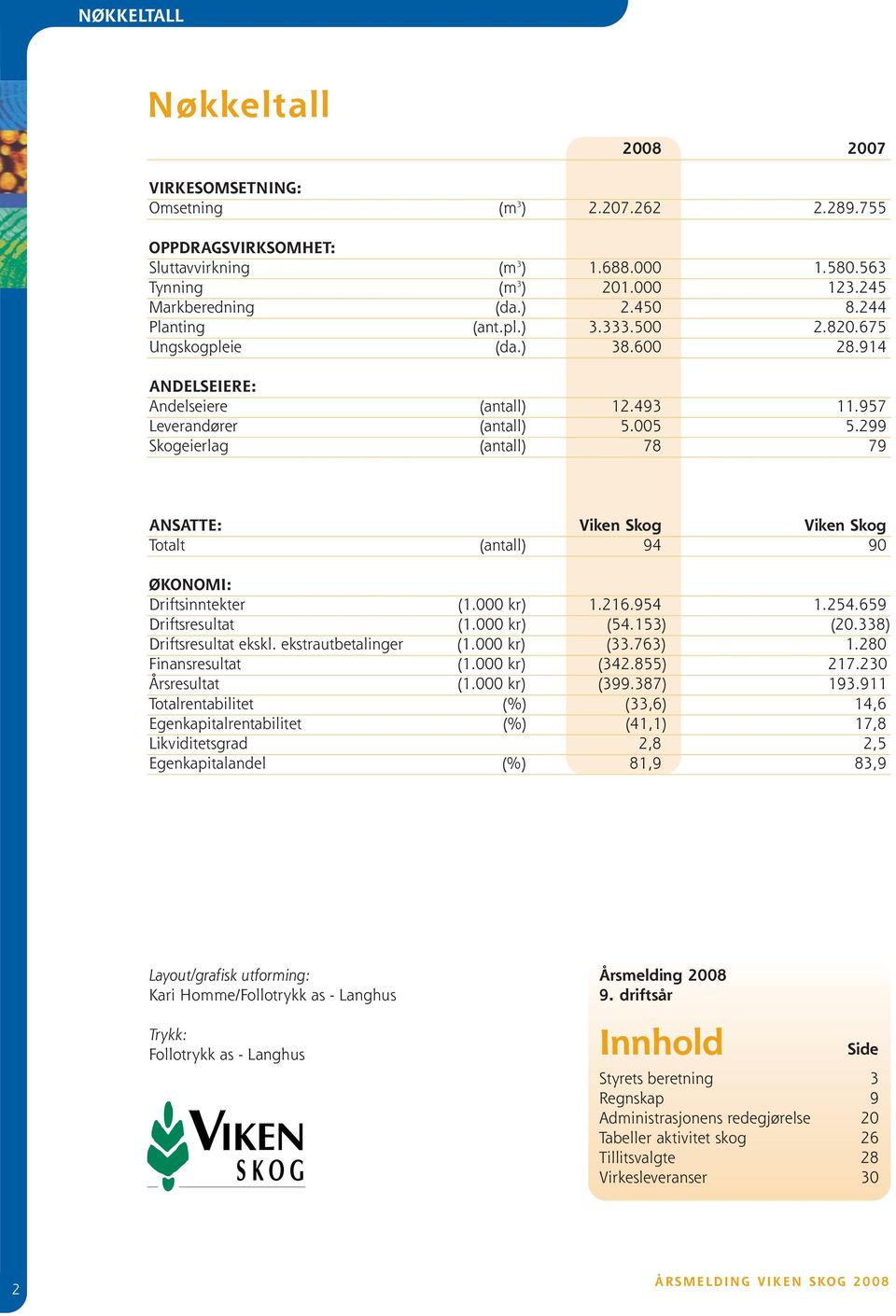 299 Skogeierlag (antall) 78 79 ANSATTE: Viken Skog Viken Skog Totalt (antall) 94 90 ØKONOMI: Driftsinntekter (1.000 kr) 1.216.954 1.254.659 Driftsresultat (1.000 kr) (54.153) (20.